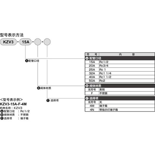 CKD喜開理先導突跳式2通電磁閥流體閥KZV3-15A-F-4M