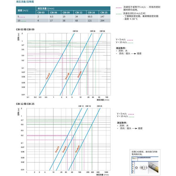 瑞士STAUBLI史陶比爾無泄漏溫度控制快速接頭CBI 12.7103/IA/BF