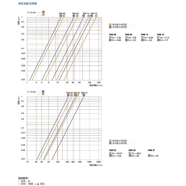 瑞士STAUBLI史陶比爾模塊式溫度控制快速接頭RMI09.6162