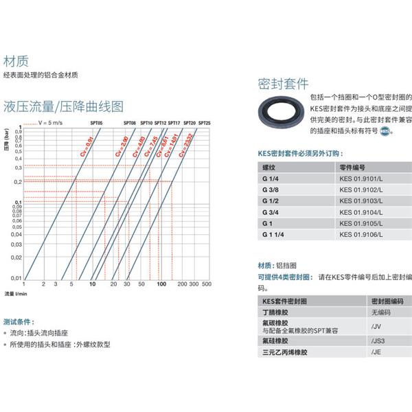 瑞士STAUBLI史陶比爾潔凈斷開接頭SPT 05.7151/L/CG